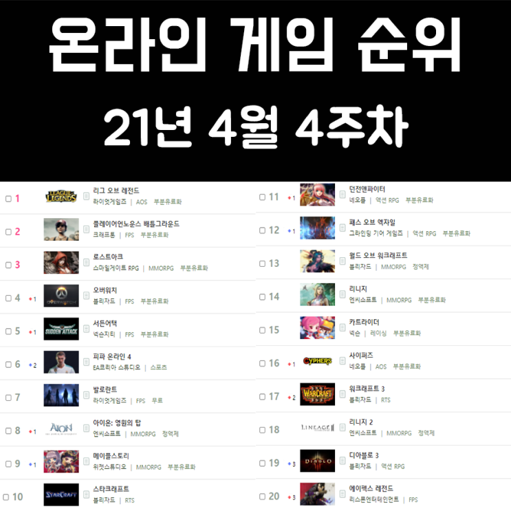 온라인 게임 순위 21년 4월 4주차 온라인 게임 순위 21년 4월 4주차