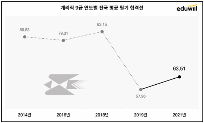  2021년 계리직 필기시험 합격선 '평균 63점'_최종합격을 위한 준비는 어떻게??!