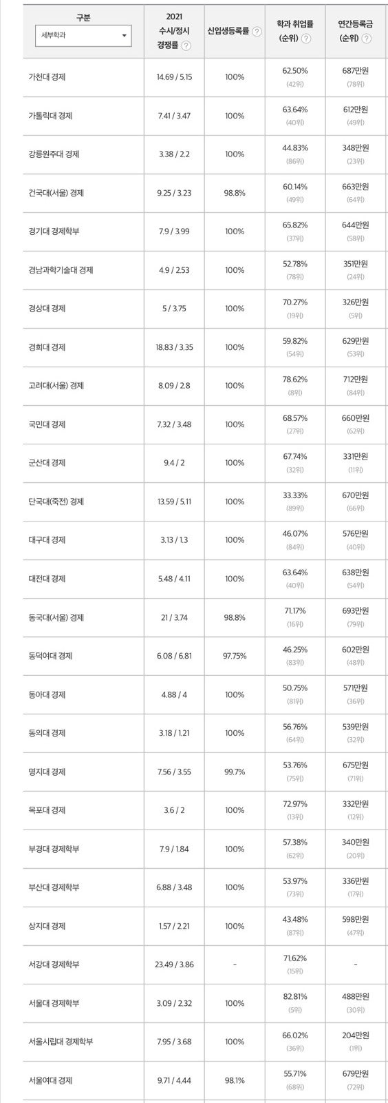 2022경제학과 수시&정시모집(경제학과추천도서,경쟁률,모집정원,경제학과대학순위) : 네이버 블로그