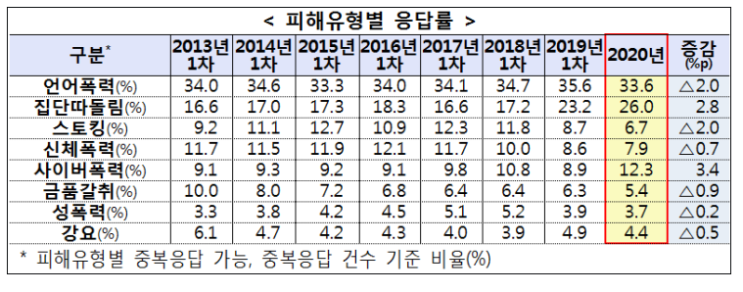 4월5일~4월30일 학교폭력실태조사 시행 각시도교육청을 선택하여 설문에 참여해 주시기 바랍니다. 4월5일~4월30일 학교폭력실태조사 시행 각시도교육청을 선택하여 설문에 참여해 주시기 바랍니다.