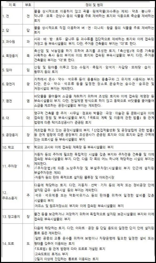  부동산용어 토지종류 지목종류 지목에 대해서