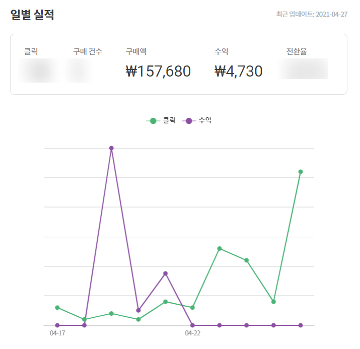  쿠팡파트너스 현실적인 후기 및 주의할점