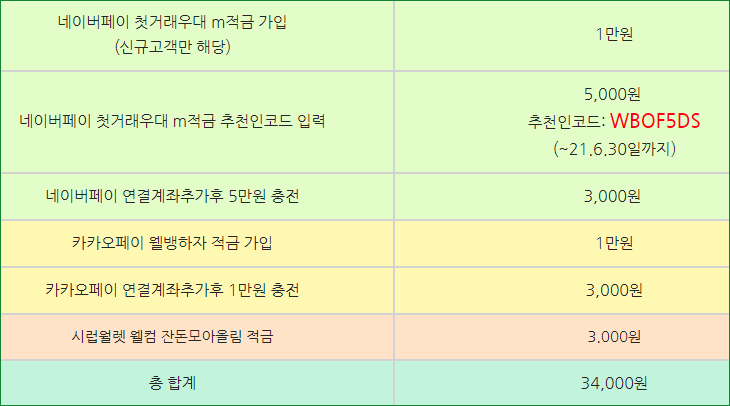  34,000원 받고 웰컴저축은행적금 가입하는 법![추천코드: WBOF5DS ]