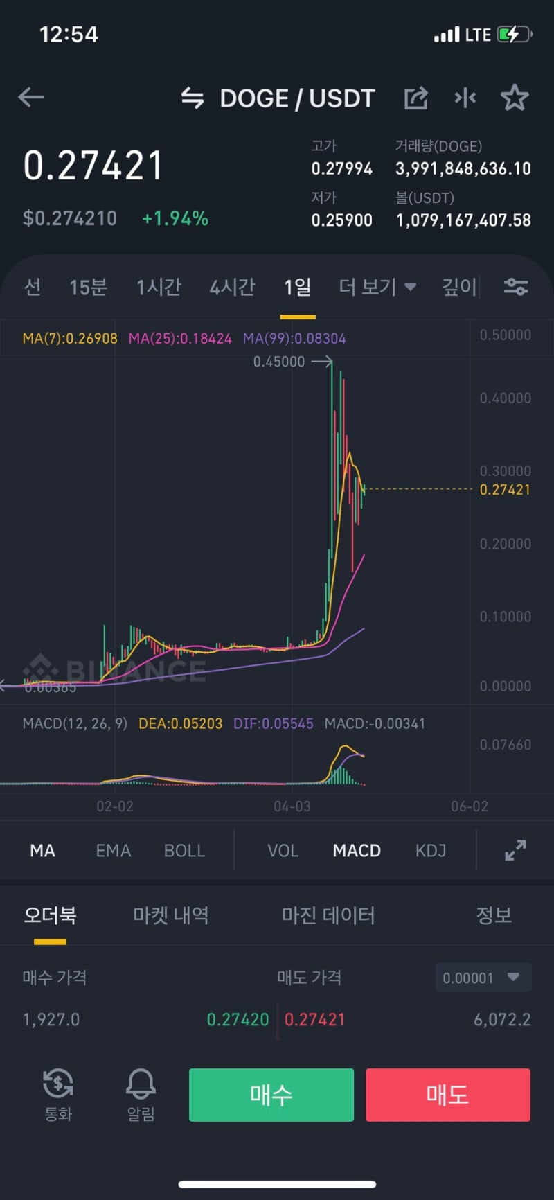 일론머스크 비트코인 10% 매도 1000억 익절 도지코인 : 네이버 블로그