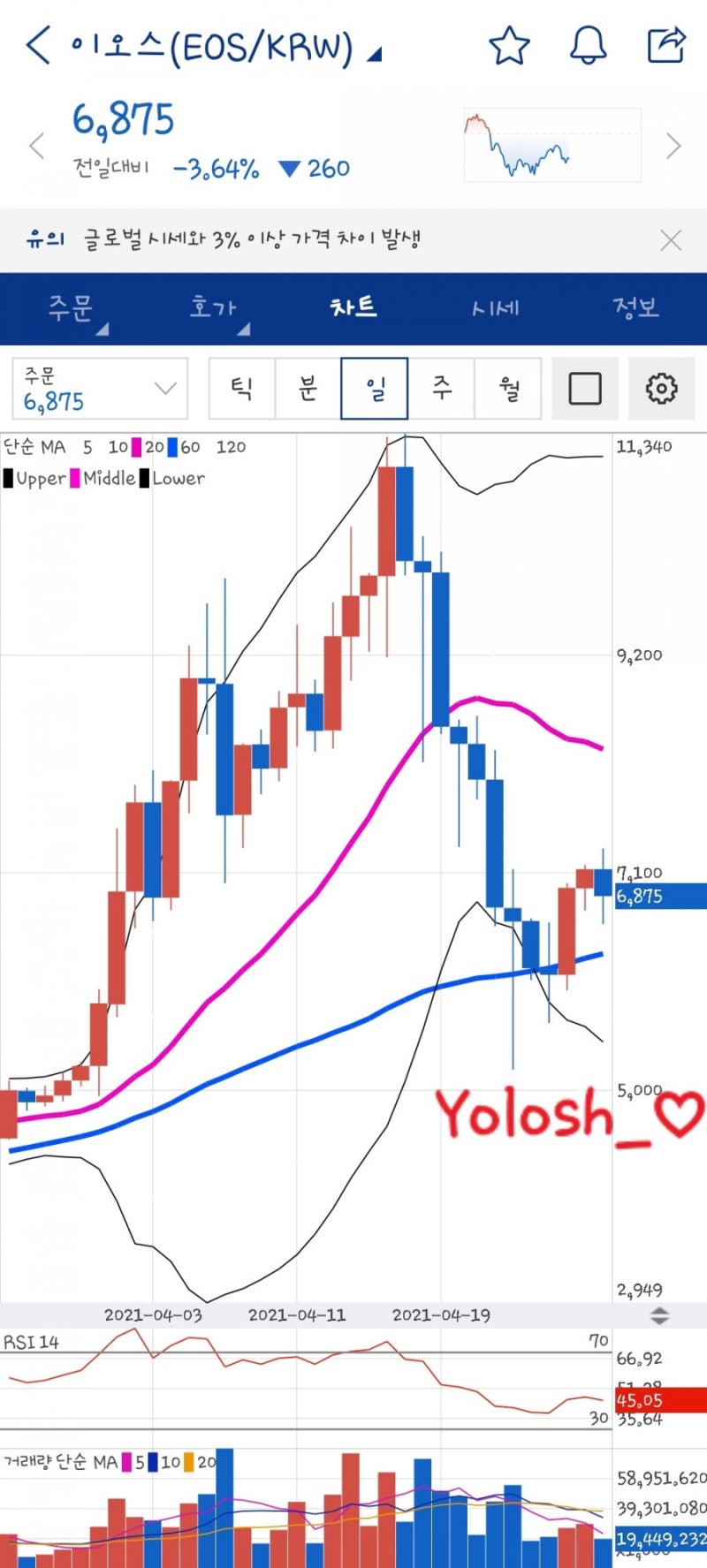 빗썸/업비트] 5월! 나 좀 살자 도지야 - 중국계 코인 종류! (비체인,비토,이오스,온톨로지,가스 전망...) : 네이버 블로그