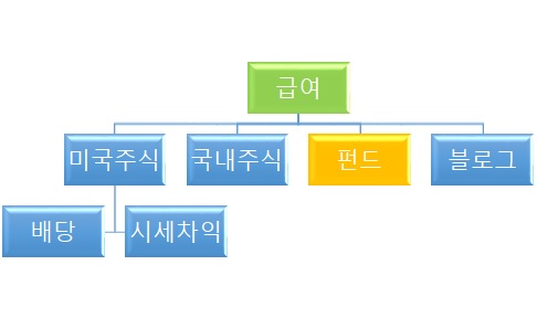 메리츠펀드 (샐러리맨펀드) 가입 및 투자현황