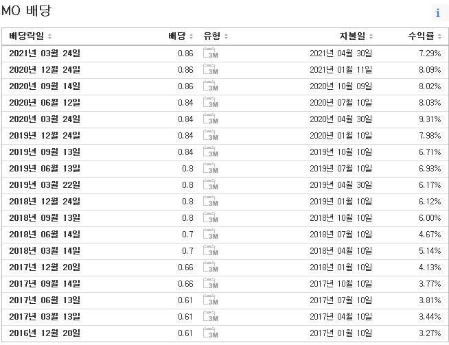  배당률 7%의 말보루담배 회사!  고배당의 알트리아 그룹(MO)