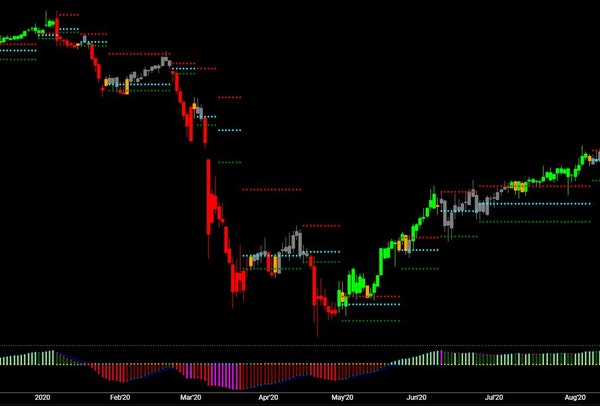 해외선물로 꾸준히 수익 내는 검증된 전략 3가지