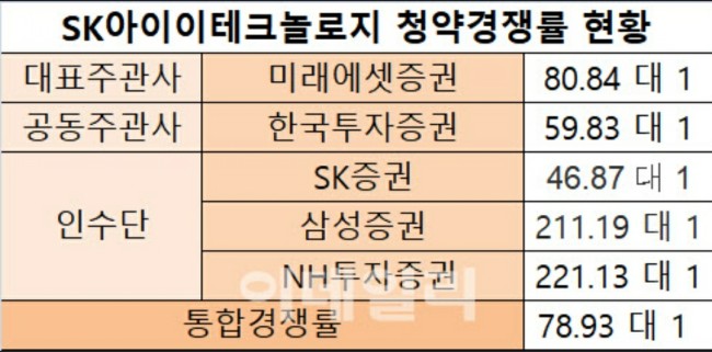  중복 청약 막차 SK IET 탑승 후기, 28일 마감 경쟁률