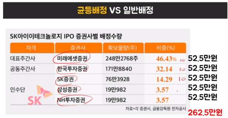  [SKIET] 공모주 배정 많이 받는방법 & 매도전략