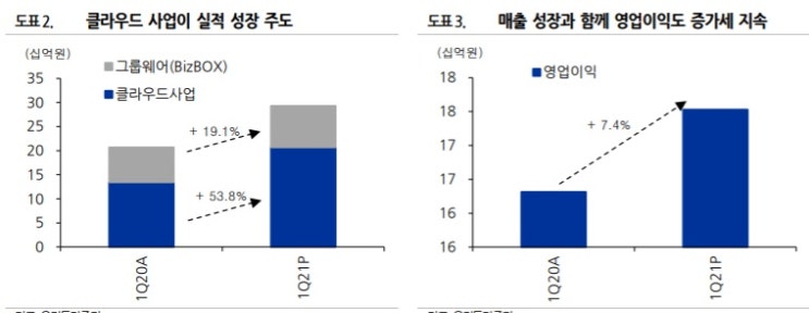 더존비즈온 - 1Q 기대치 하회