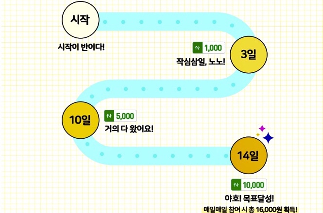 네이버 블로그 이벤트 매일매일 챌린지 시즌1 #블챌 #오늘일기