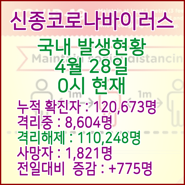  코로나19(코로나바이러스) 4월 28일 0시 국내(해외포함) 발병 120,673명 / 110,248명 완치 격리해제 / 사망자 1,821명