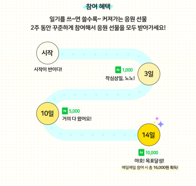 14일동안 일기쓰고, 만육천원받자, #오늘일기, #블챌, 블로그챌린지 이벤트