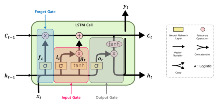  딥러닝 RNN - LSTM을 활용한 텍스트 분류 모델 (text classification)