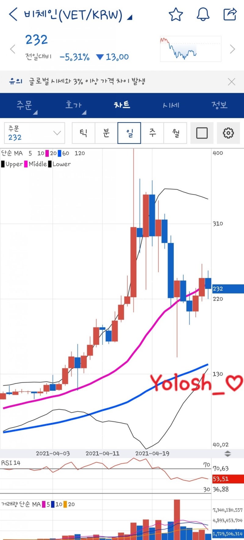 빗썸/업비트] 5월! 나 좀 살자 도지야 - 중국계 코인 종류! (비체인,비토,이오스,온톨로지,가스 전망...) : 네이버 블로그