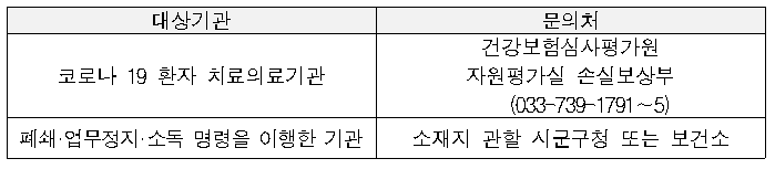  코로나19 손실보상금 지급 또는 제한(방역수칙 위반), 의료기관 진단검사 건강보험 지원 확대(50→80%)