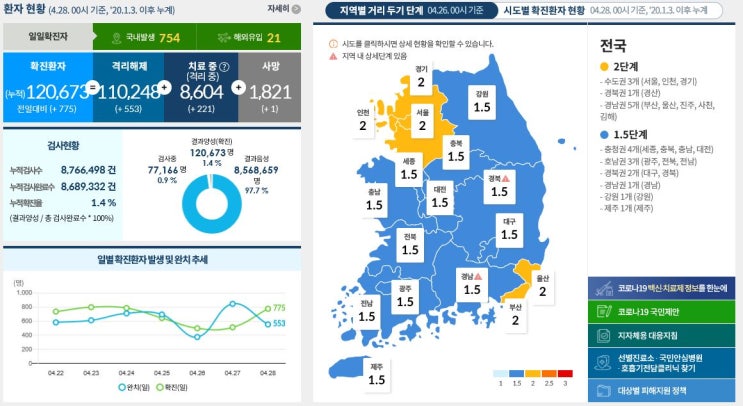 코로나19 발생 현황 [중독 뉴스] 4월 28일 확진자