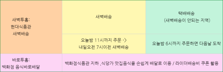  현대식품관 투홈 새벽배송, 바로투홈 이건 뭐지? 신규가입 1만원쿠폰 사용기
