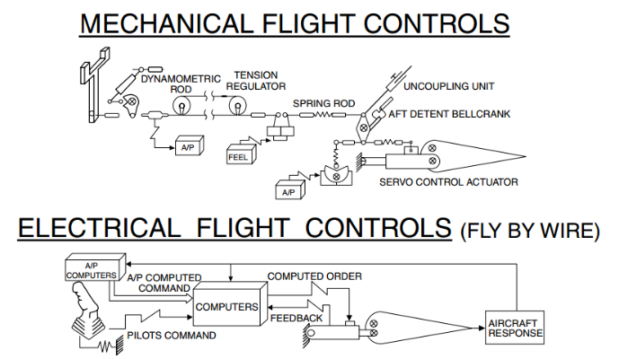 [Systems] Fly-by-wires(FBW)의 탄생과 역사(airbus vs boeing) : 네이버 블로그