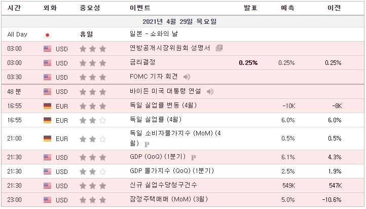 [21.04.29 경제지표] 미국 연방공개시장위원회 성명서 / 미국 금리결정 / 미국 FOMC 기자 회견 / 바이든 미국 대통령 연설 / 독일 실업률 변동 / 미국 GDP 등