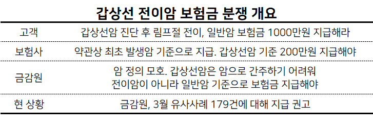 갑상선 전이암, 일반암 기준 보험금 지급한다