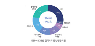 암환자 항암제치료부작용 빈혈 감염 백혈구혈소판감소증 대처방법 간호진단중재 주의사항