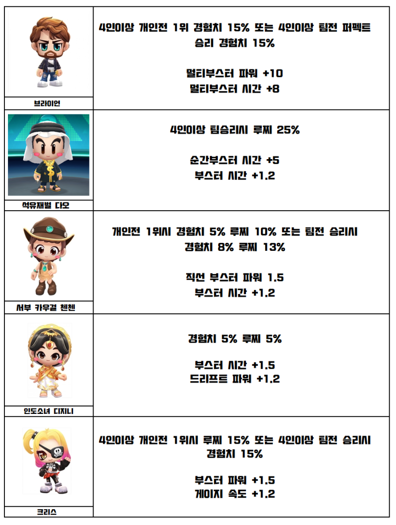 카트라이더 러쉬 플러스] 카러플 7시즌 업데이트 미리보기 이포스팅 하나로 요약! 파츠시스템 & 캐릭터 카트바디 소개 : 네이버 블로그