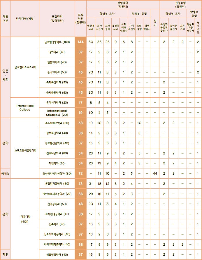 동서대학교 수시등급 Ver.2021학년도 : 네이버 블로그