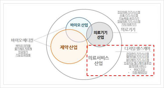  생체유래 물질 분석 시스템, 3대 신산업분야(BIG3) 바이오