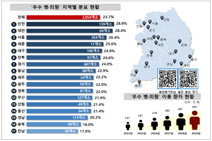  호흡기 질환 우수 병·의원 2,054개 : 적정성 평가결과