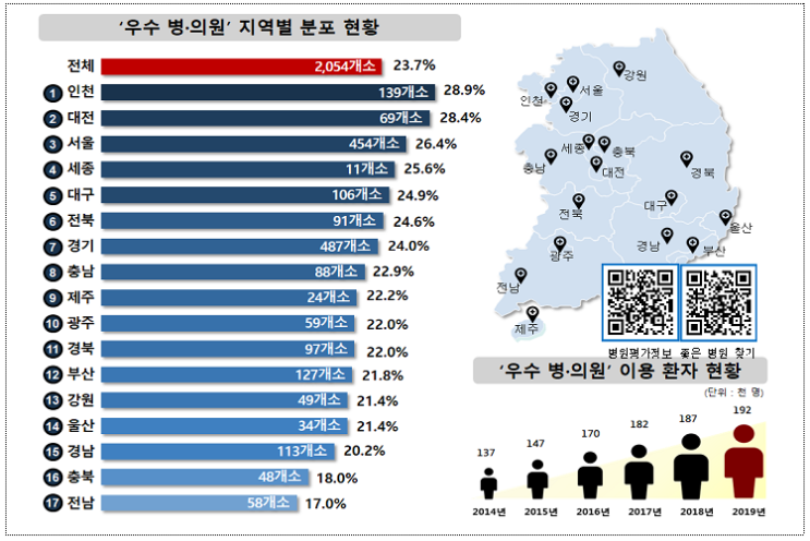 호흡기 질환 우수 병·의원 2,054개 : 적정성 평가결과