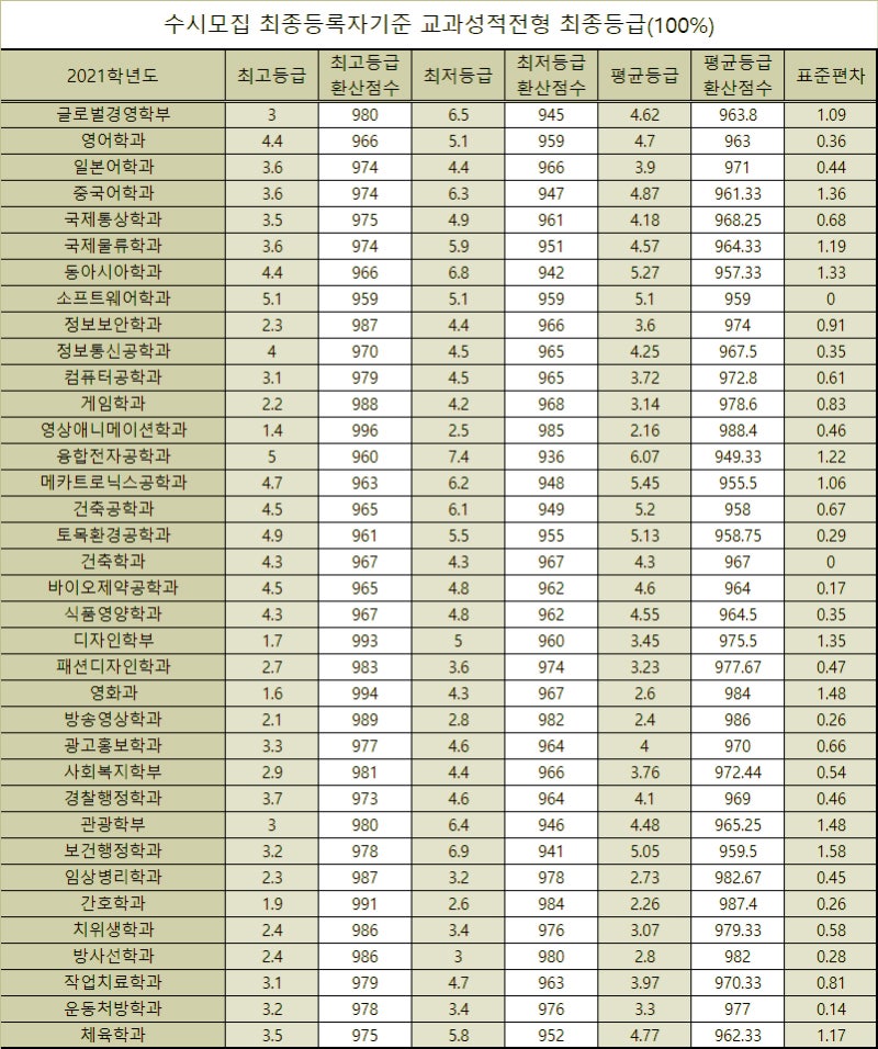 동서대학교 수시등급 Ver.2021학년도 : 네이버 블로그