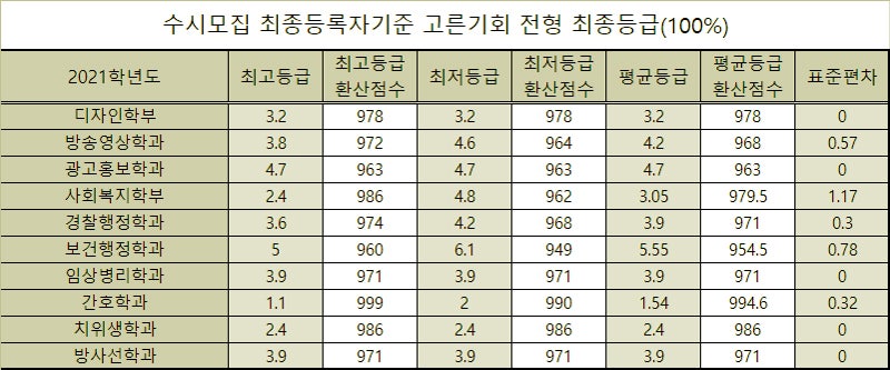 동서대학교 수시등급 Ver.2021학년도 : 네이버 블로그