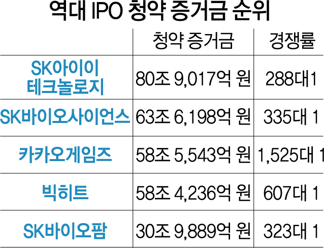 SKIET '청약금 81조' , 경쟁률 경악스럽다. SKIET '청약금 81조' , 경쟁률 경악스럽다.