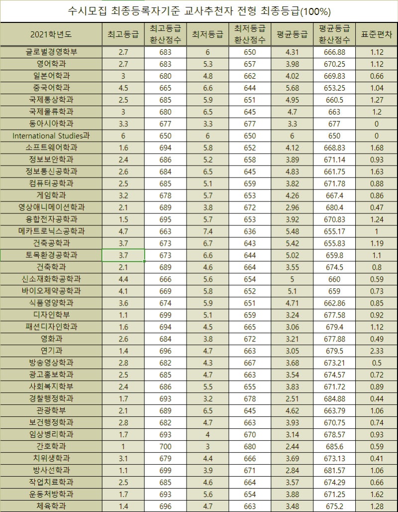 동서대학교 수시등급 Ver.2021학년도 : 네이버 블로그
