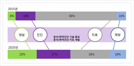  분자/면역 진단키트, 3대 신산업분야(BIG3) 바이오