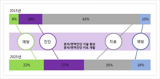 분자/면역 진단키트, 3대 신산업분야(BIG3) 바이오