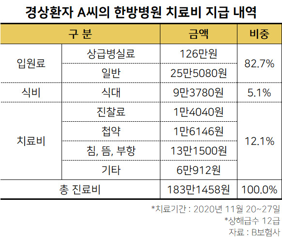 [보험료 폭탄의 비밀③]1인실도 본인부담금 0원…호화접객 경쟁 벌이는 한방병원