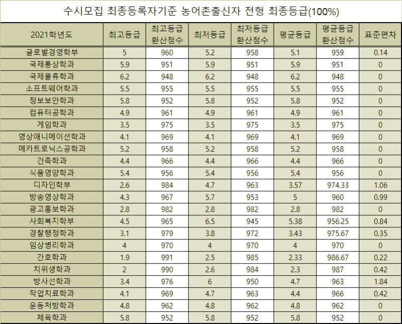 동서대학교 수시등급 Ver.2021학년도 : 네이버 블로그