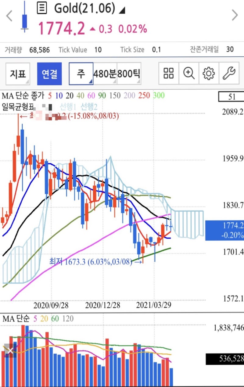 국제 금 시세 전망과 국내 금 가격 이동평균선 기술적 차트 분석. : 네이버 블로그