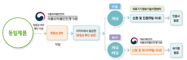  [국내 의료기기법규] 동일제품/동등공고제품/새로운 제품/개량제품/동등제품 법적정의