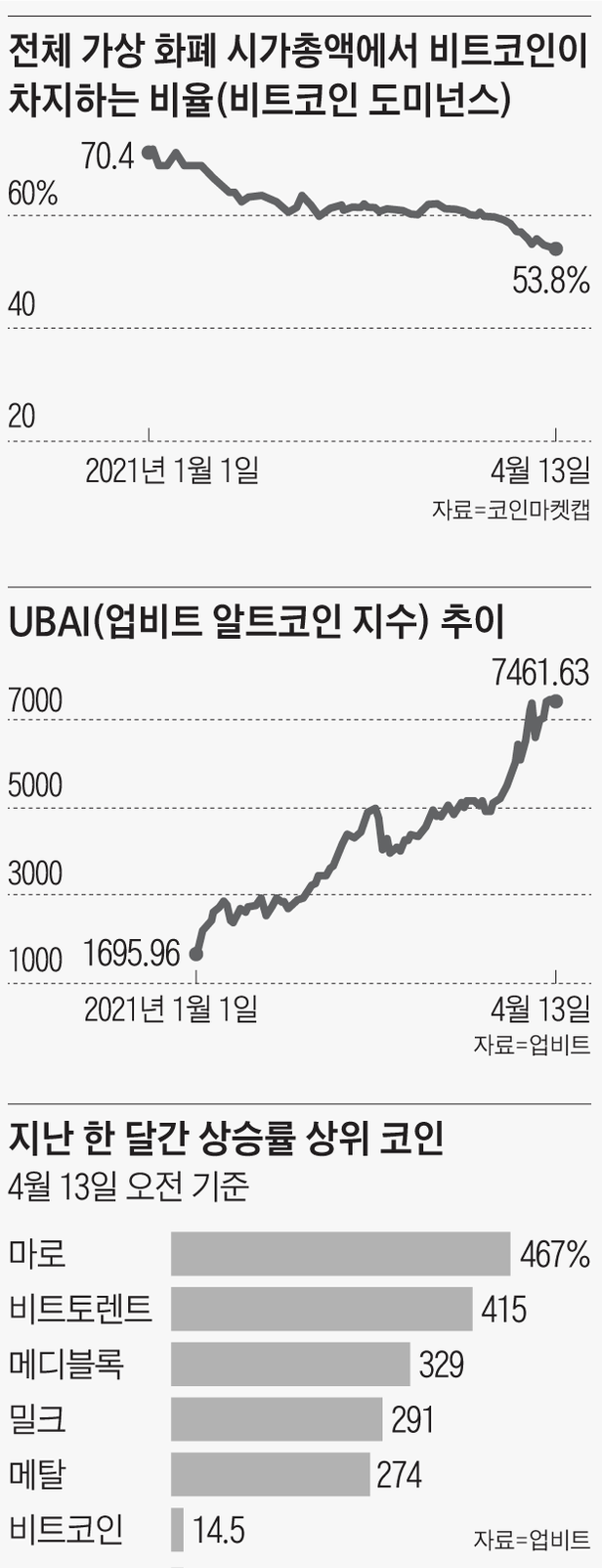 ○ “비트코인값 등락도 시시해”, 듣보잡 알트코인 투자 狂風 : 네이버 블로그