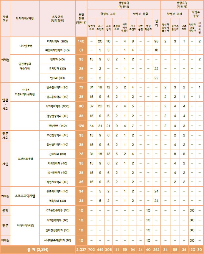 동서대학교 수시등급 Ver.2021학년도 : 네이버 블로그