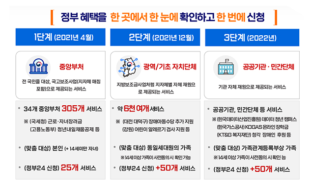 내가 받을 수 있는 국가보조금, ‘보조금24’로 한번에 확인 정부24 접속해 이용동의 거치면 305개 중앙부처 혜택 통합 안내 내가 받을 수 있는 국가보조금, ‘보조금24’로 한번에 확인 정부24 접속해 이용동의 거치면 305개 중앙부처 혜택 통합 안내