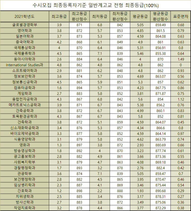 동서대학교 수시등급 Ver.2021학년도 : 네이버 블로그