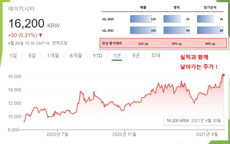  에이치시티 21년 1분기 호실적 달성
