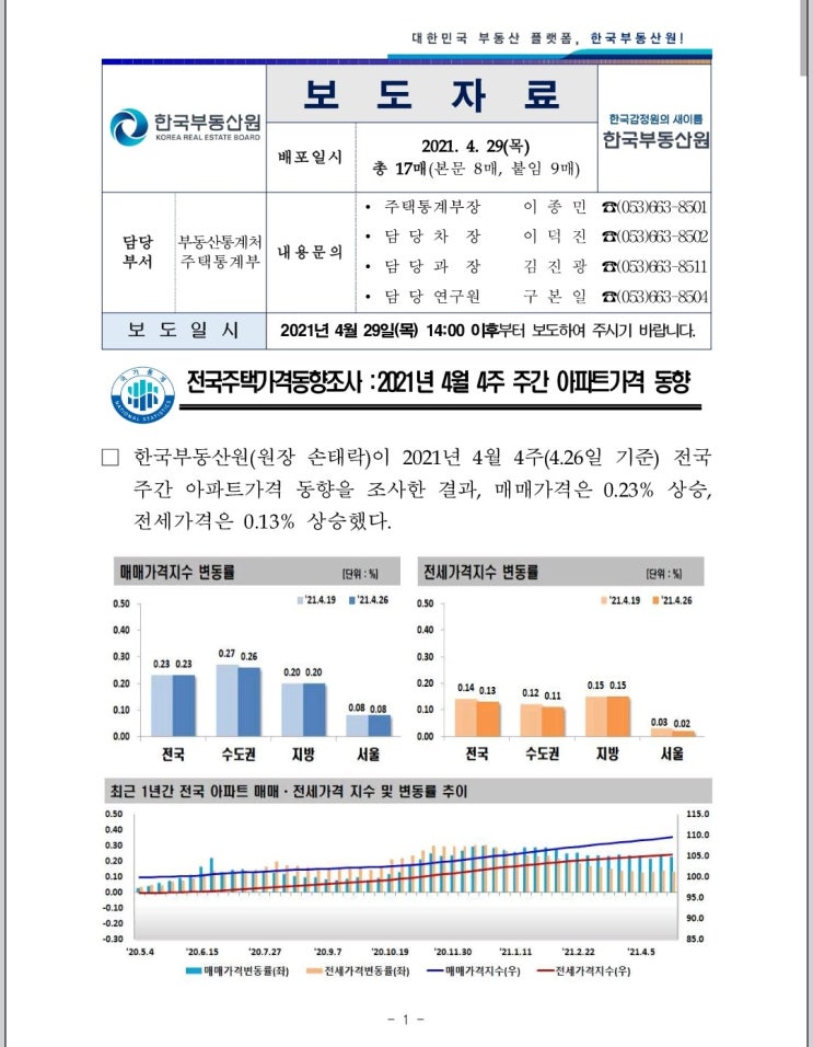  [21년 4월 29일 최신] 주간 아파트 가격 동향_ 원문 포함