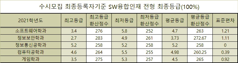 동서대학교 수시등급 Ver.2021학년도 : 네이버 블로그 동서대학교 수시등급 Ver.2021학년도 : 네이버 블로그