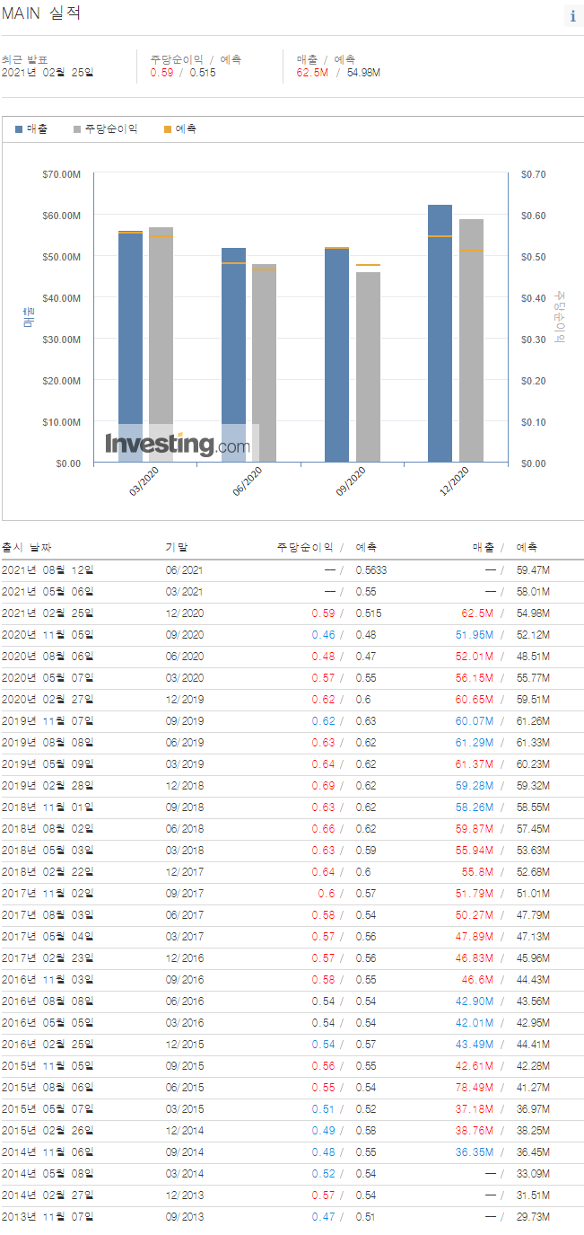  [미국] 월배당주 "메인 스트리트 캐피탈" (MSCC)